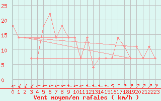 Courbe de la force du vent pour Porvoo Kilpilahti