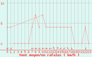 Courbe de la force du vent pour Dellach Im Drautal