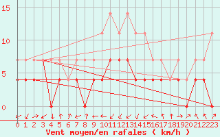 Courbe de la force du vent pour Ocna Sugatag