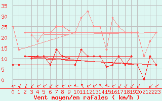 Courbe de la force du vent pour Madrid / Retiro (Esp)