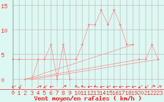 Courbe de la force du vent pour Jenbach