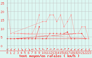 Courbe de la force du vent pour Constance (All)