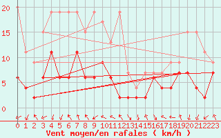 Courbe de la force du vent pour Gornergrat