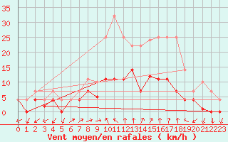 Courbe de la force du vent pour Tveitsund