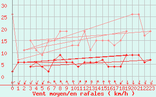 Courbe de la force du vent pour Pully-Lausanne (Sw)