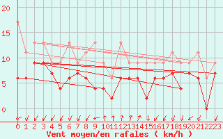 Courbe de la force du vent pour Col Des Mosses