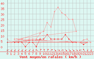 Courbe de la force du vent pour Sigenza