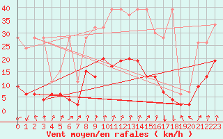 Courbe de la force du vent pour Gschenen