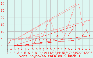 Courbe de la force du vent pour Batos