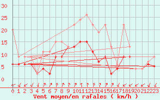 Courbe de la force du vent pour Col Des Mosses
