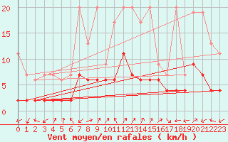 Courbe de la force du vent pour Sattel-Aegeri (Sw)