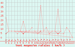 Courbe de la force du vent pour Valle