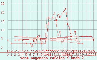 Courbe de la force du vent pour Bournemouth (UK)