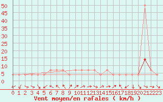 Courbe de la force du vent pour Saint Wolfgang