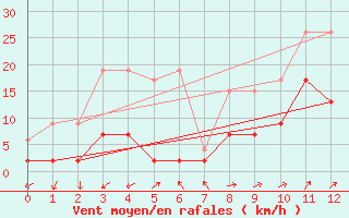 Courbe de la force du vent pour Vicosoprano