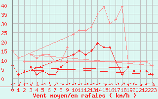 Courbe de la force du vent pour Evolene / Villa