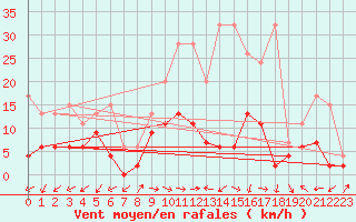 Courbe de la force du vent pour Evolene / Villa