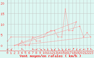 Courbe de la force du vent pour Keswick