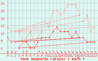 Courbe de la force du vent pour Retie (Be)