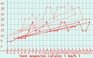 Courbe de la force du vent pour Fossmark