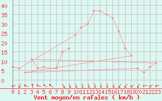 Courbe de la force du vent pour Trapani / Birgi