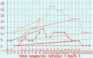 Courbe de la force du vent pour Rangedala