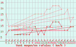 Courbe de la force du vent pour Trier-Petrisberg