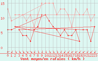 Courbe de la force du vent pour Bischofszell