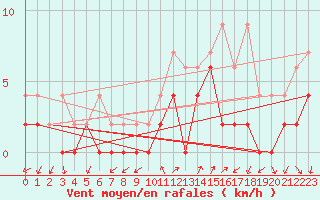 Courbe de la force du vent pour Hallau