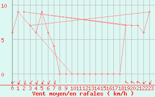 Courbe de la force du vent pour Torino / Bric Della Croce