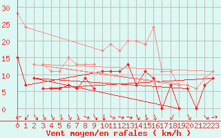 Courbe de la force du vent pour Vindebaek Kyst