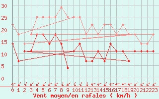 Courbe de la force du vent pour Kuopio Ritoniemi