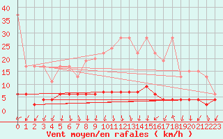 Courbe de la force du vent pour Vals