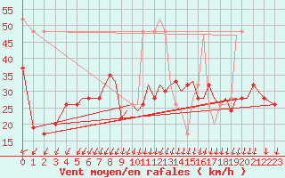 Courbe de la force du vent pour Isle Of Man / Ronaldsway Airport