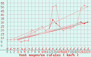 Courbe de la force du vent pour Plymouth (UK)