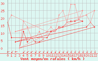 Courbe de la force du vent pour Kuujjuarapik