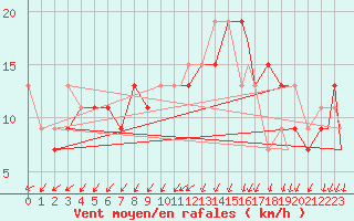 Courbe de la force du vent pour Middle Wallop