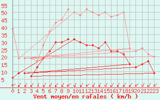 Courbe de la force du vent pour Fribourg / Posieux