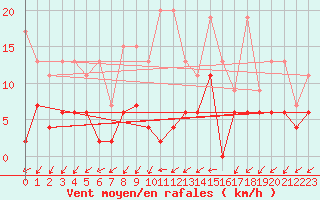 Courbe de la force du vent pour Blatten