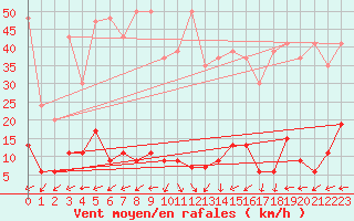 Courbe de la force du vent pour Vicosoprano