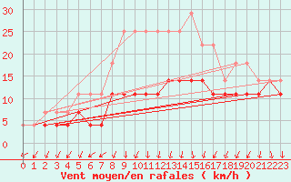 Courbe de la force du vent pour Jokioinen