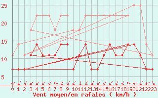 Courbe de la force du vent pour Bad Kissingen