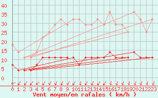 Courbe de la force du vent pour Kuhmo Kalliojoki