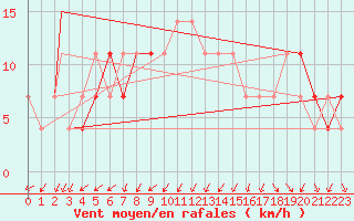 Courbe de la force du vent pour Eilat