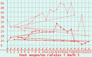 Courbe de la force du vent pour Payerne (Sw)