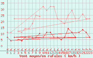 Courbe de la force du vent pour San Fernando