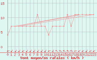 Courbe de la force du vent pour Sherkin Island