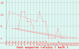 Courbe de la force du vent pour Vranje