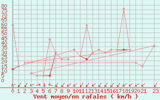 Courbe de la force du vent pour Valle