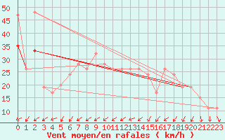 Courbe de la force du vent pour Mumbles